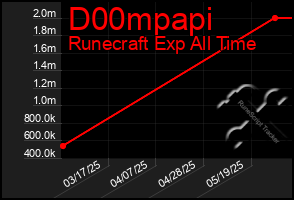 Total Graph of D00mpapi