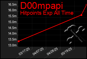 Total Graph of D00mpapi