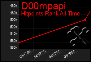 Total Graph of D00mpapi