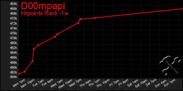 Last 7 Days Graph of D00mpapi