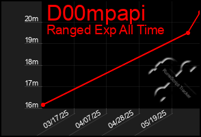 Total Graph of D00mpapi
