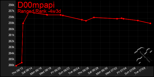 Last 31 Days Graph of D00mpapi