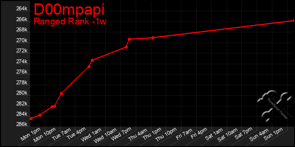 Last 7 Days Graph of D00mpapi