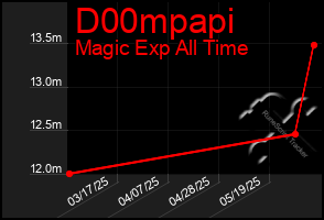 Total Graph of D00mpapi