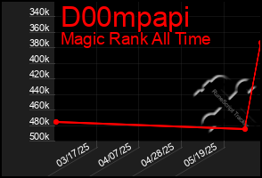 Total Graph of D00mpapi