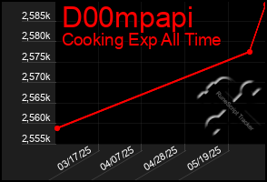 Total Graph of D00mpapi