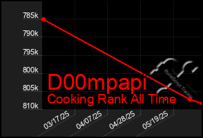 Total Graph of D00mpapi