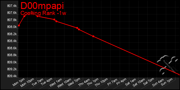 Last 7 Days Graph of D00mpapi
