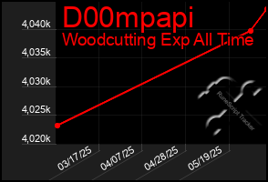 Total Graph of D00mpapi