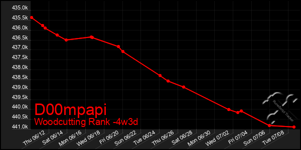 Last 31 Days Graph of D00mpapi