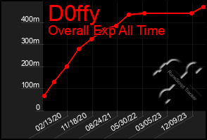 Total Graph of D0ffy