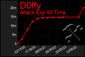 Total Graph of D0ffy