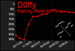 Total Graph of D0ffy