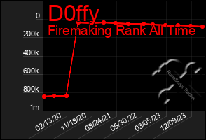 Total Graph of D0ffy