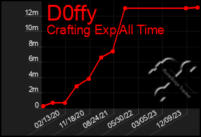 Total Graph of D0ffy