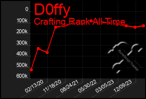 Total Graph of D0ffy