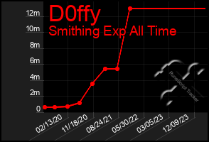 Total Graph of D0ffy