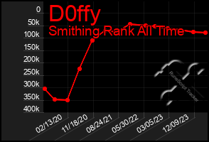 Total Graph of D0ffy