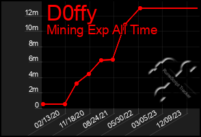 Total Graph of D0ffy