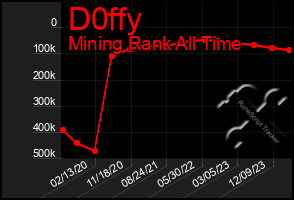 Total Graph of D0ffy