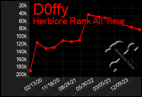 Total Graph of D0ffy