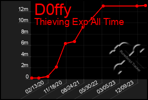 Total Graph of D0ffy