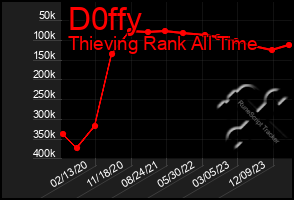 Total Graph of D0ffy