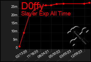 Total Graph of D0ffy