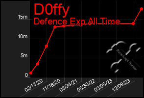 Total Graph of D0ffy