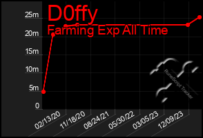 Total Graph of D0ffy