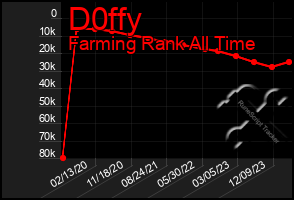 Total Graph of D0ffy