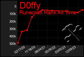 Total Graph of D0ffy