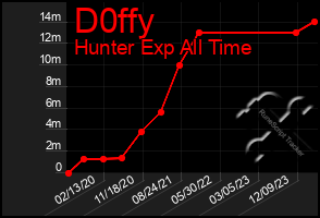 Total Graph of D0ffy