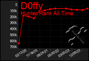 Total Graph of D0ffy