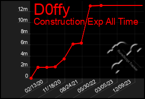 Total Graph of D0ffy