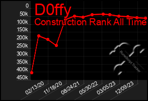 Total Graph of D0ffy