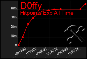 Total Graph of D0ffy