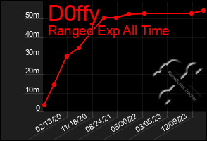 Total Graph of D0ffy