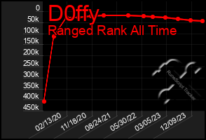 Total Graph of D0ffy