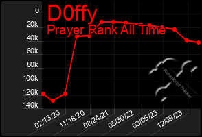 Total Graph of D0ffy