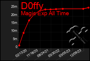 Total Graph of D0ffy