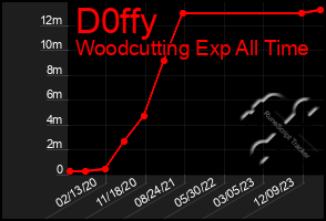 Total Graph of D0ffy