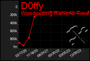 Total Graph of D0ffy