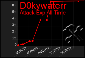 Total Graph of D0kywaterr