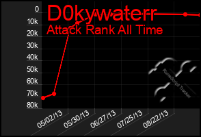 Total Graph of D0kywaterr