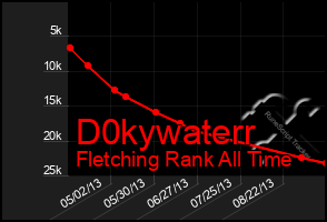 Total Graph of D0kywaterr