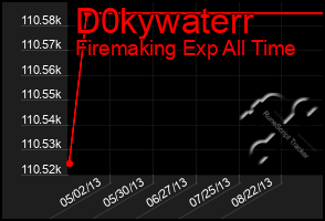 Total Graph of D0kywaterr