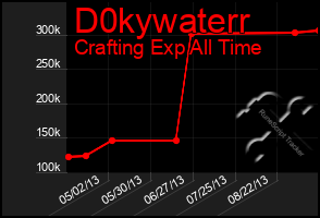 Total Graph of D0kywaterr