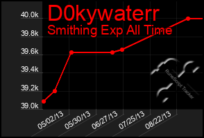 Total Graph of D0kywaterr