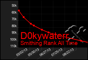 Total Graph of D0kywaterr